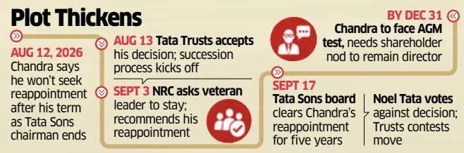 Tata Sons board split as Chandrasekaran gets five-year extension, IPO greenlit