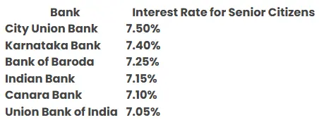 City Union Bank offers highest rate on 555-day FD