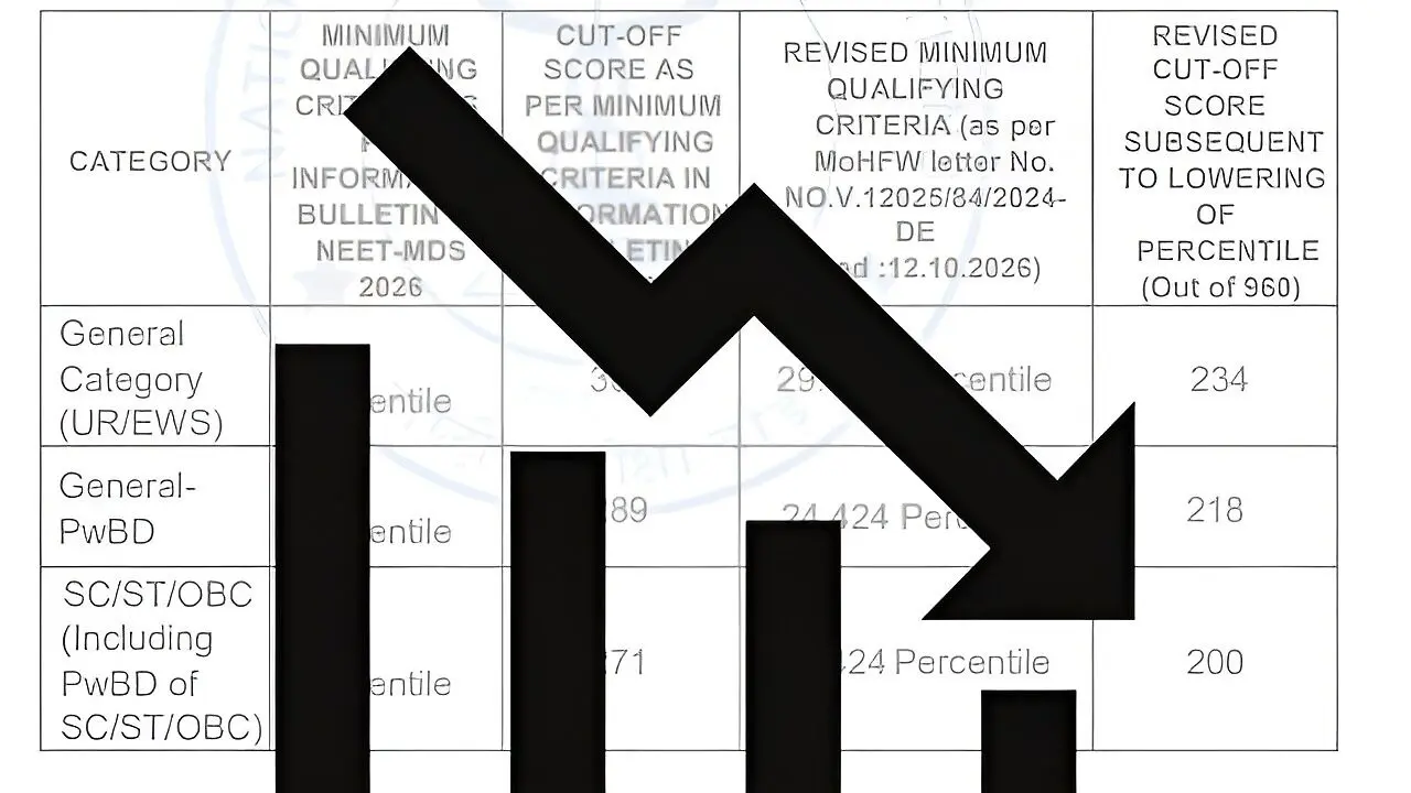 NEET MDS 2026 qualifying percentiles slashed by 20.576 points