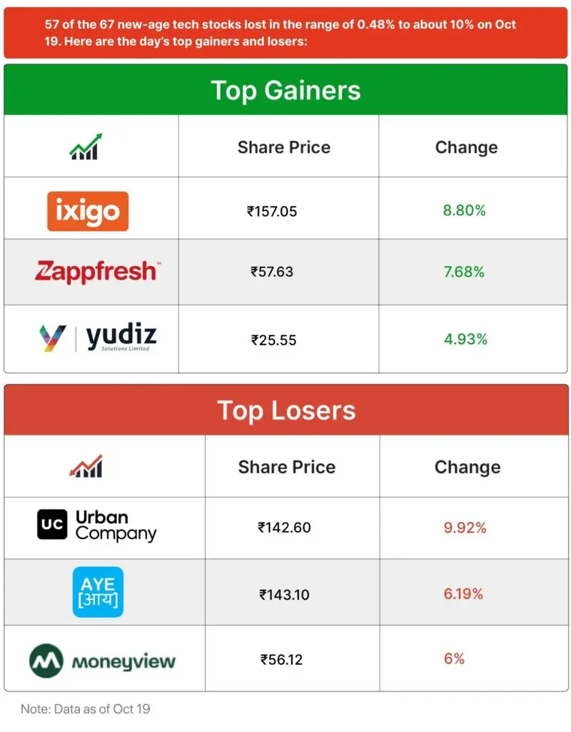 Apple India profit surges 66% to ₹5,311 crore in FY26