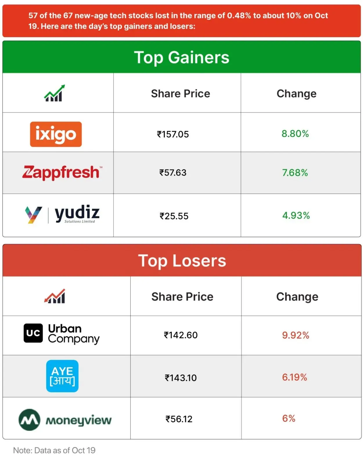 Apple India profit surges 66% to ₹5,311 crore in FY26