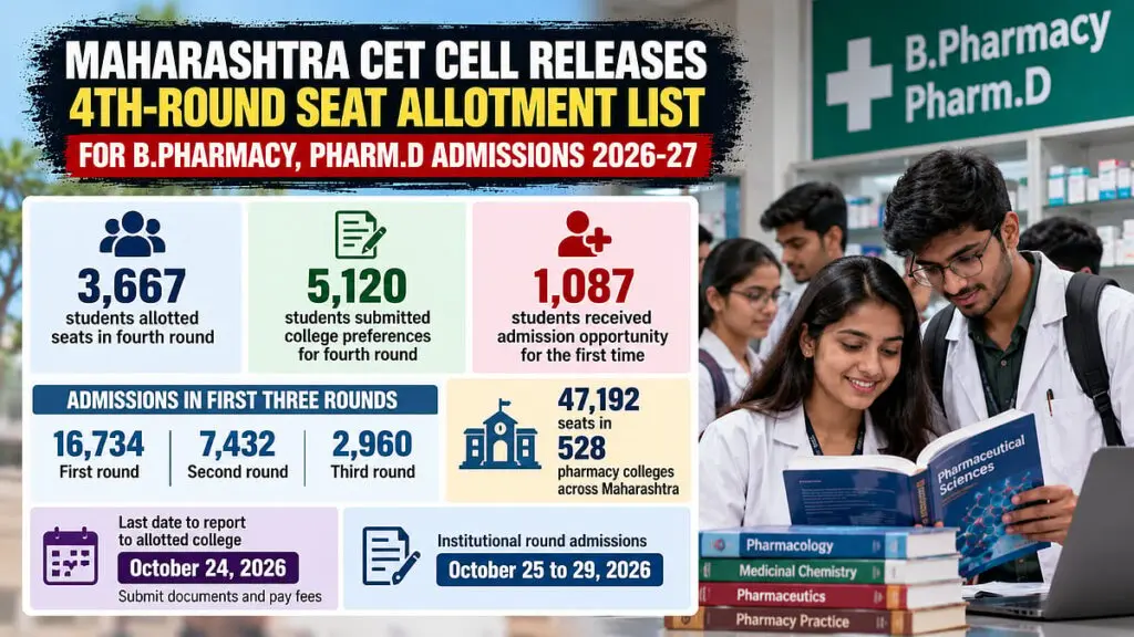 CET Cell releases Round 4 seat allotment for 3,667 pharmacy students