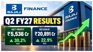 Bajaj Finance Q2 net profit up 30%, board okays Rs 17,500 cr fundraise