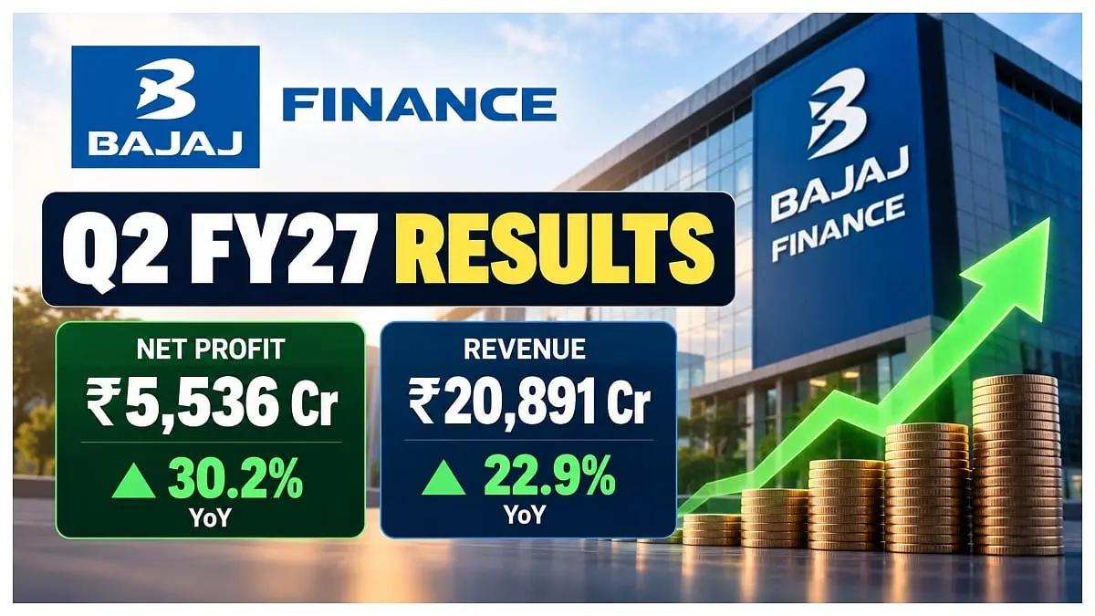 Bajaj Finance Q2 net profit up 30%, board okays Rs 17,500 cr fundraise