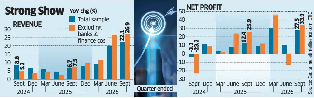 Commodity firms drive 25.5% Q2 profit surge for early birds
