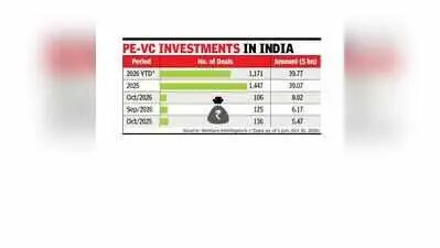 PE-VC investments hit $8bn in October, Q3 totals $17.1bn