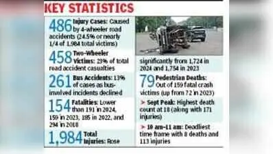 Delhi records five road deaths daily in 2026, highest in six years