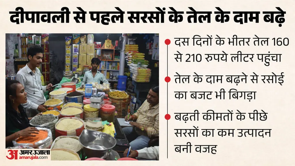 Mustard oil at Rs 210 a litre, butter scarce ahead of Diwali