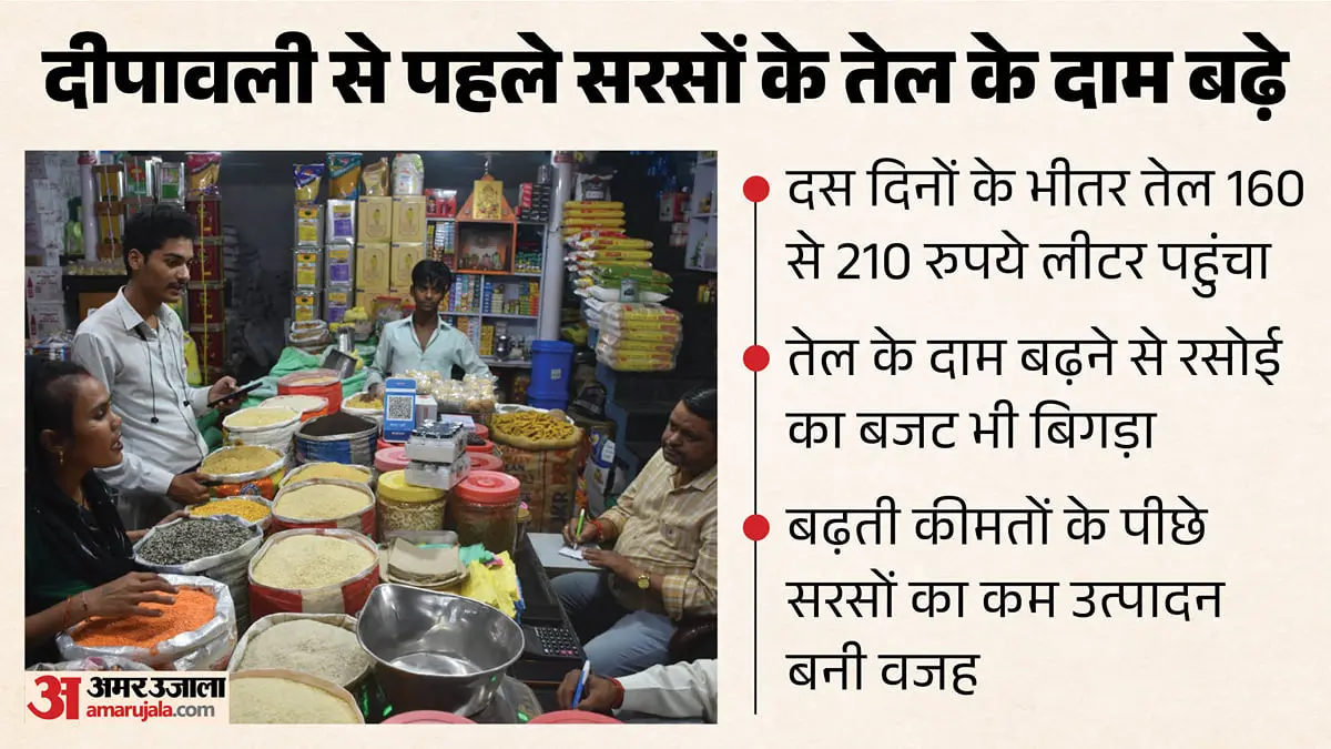 Mustard oil at Rs 210 a litre, butter scarce ahead of Diwali