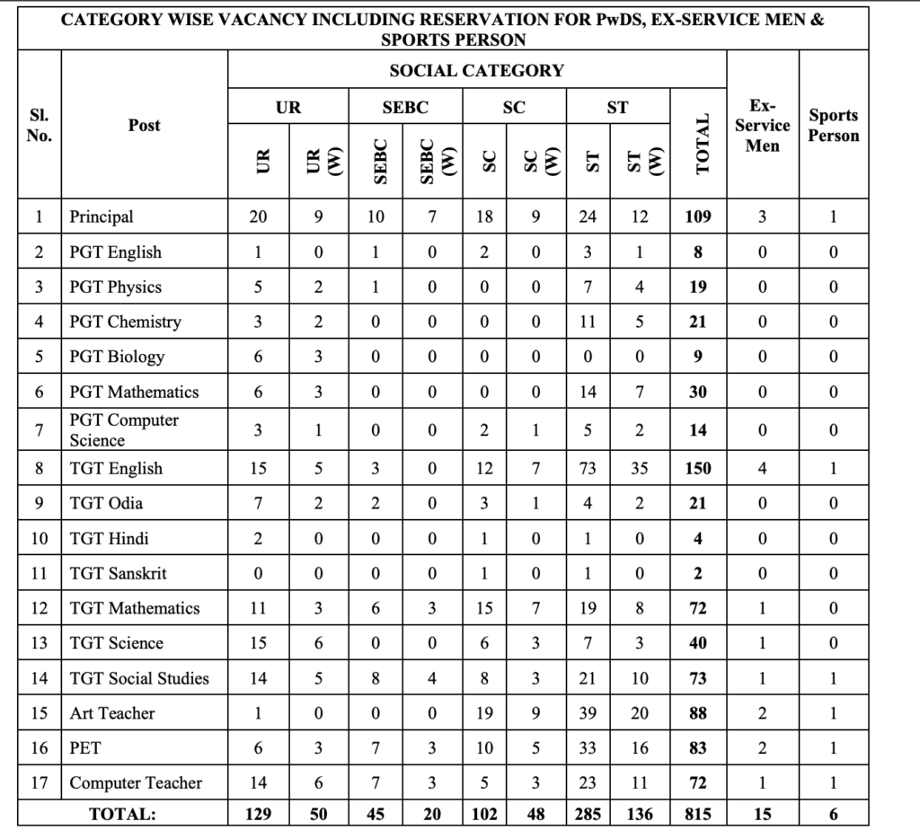 Odisha opens 815 principal and teacher posts