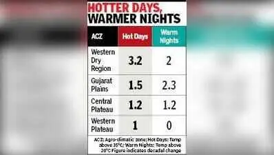 Gujarat adds 2.3 hot days a decade since 1951, study finds