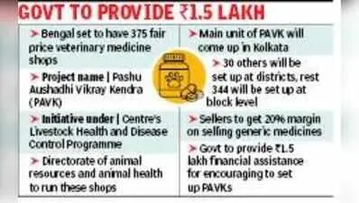 Bengal to open 375 fair price vet medicine shops under central scheme