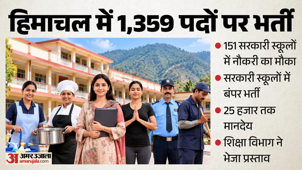 Himachal to fill 1,359 posts in 151 govt CBSE schools