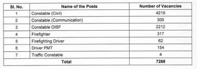 Odisha announces 7,268 below-graduate posts in uniformed services