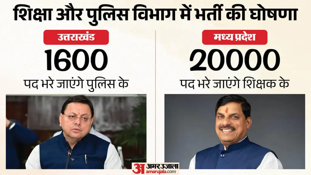MP announces 20,000 teacher posts, Uttarakhand Police 1,600
