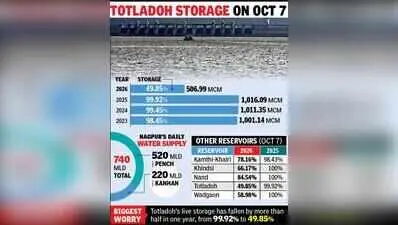 Totladoh storage at 49.85%, four-year low for Nagpur water