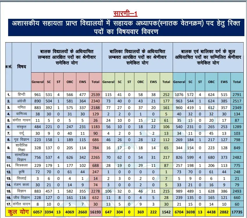 UP TGT recruitment: 17,735 posts notified, applications from 24 Oct